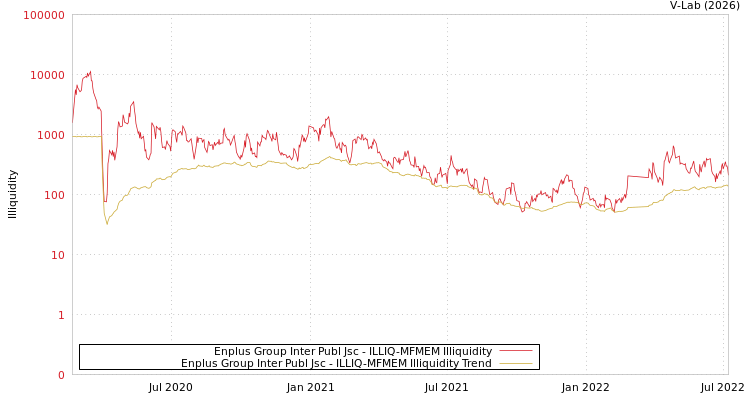 graph of Enplus Group Inter Publ Jsc ILLIQ-MFMEM