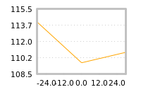 Impact of return on liquidity tomorrow