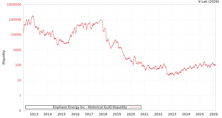 graph of Enphase Energy Inc ILLIQ-HIST