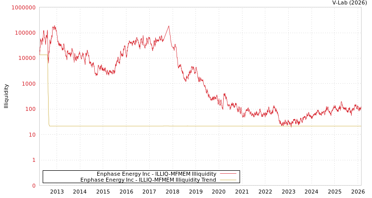 graph of Enphase Energy Inc ILLIQ-MFMEM