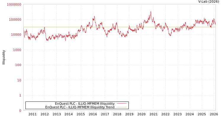 graph of EnQuest PLC ILLIQ-MFMEM