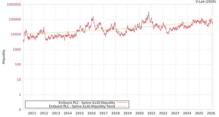 graph of EnQuest PLC ILLIQ-SMEM
