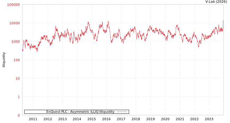 graph of EnQuest PLC ILLIQ-AMEM