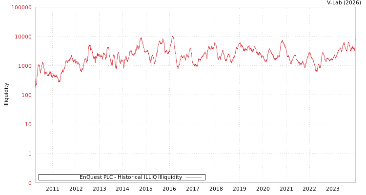 graph of EnQuest PLC ILLIQ-HIST