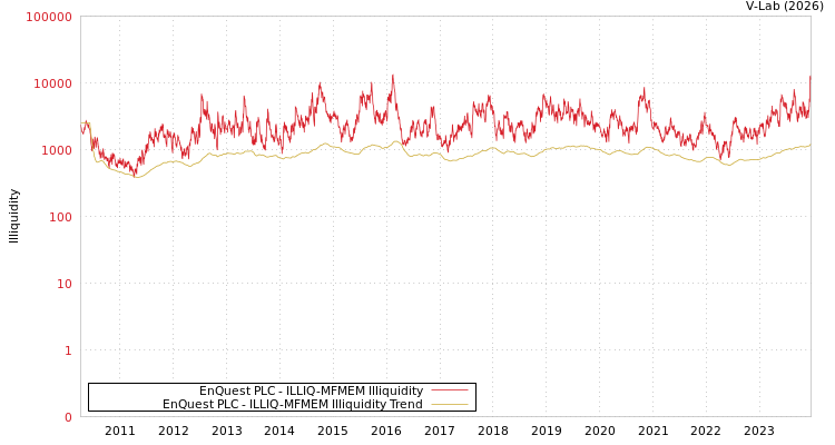 graph of EnQuest PLC ILLIQ-MFMEM