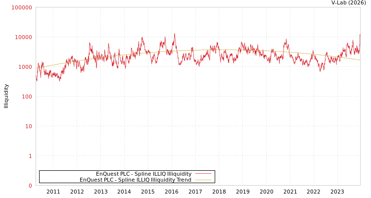 graph of EnQuest PLC ILLIQ-SMEM
