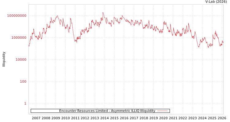 graph of Encounter Resources Limited ILLIQ-AMEM