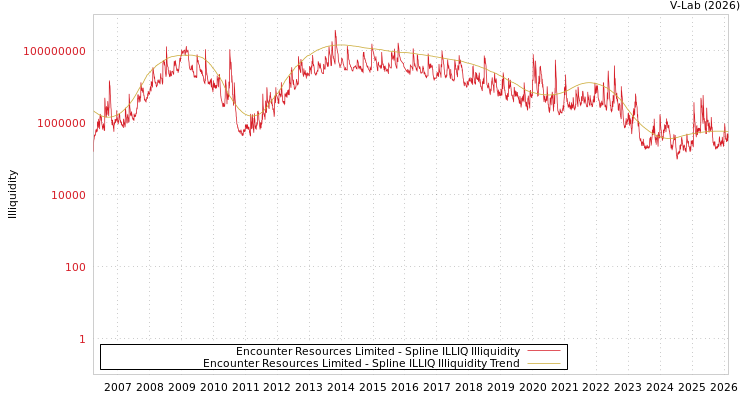 graph of Encounter Resources Limited ILLIQ-SMEM