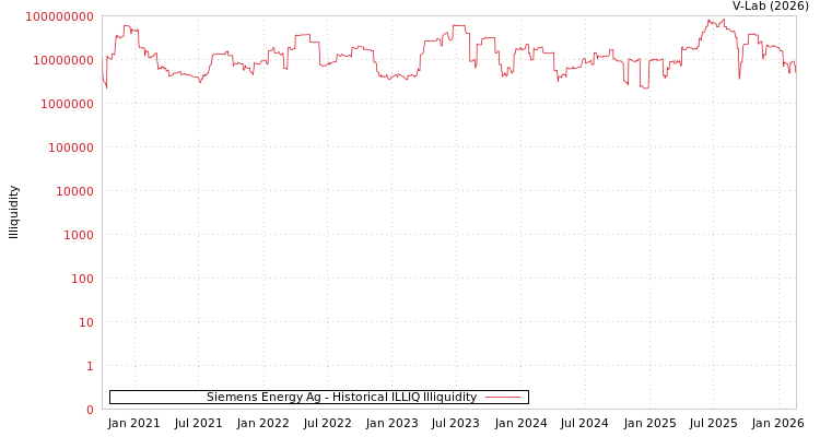 graph of Siemens Energy Ag ILLIQ-HIST