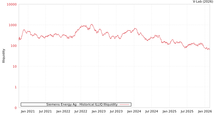 graph of Siemens Energy Ag ILLIQ-HIST
