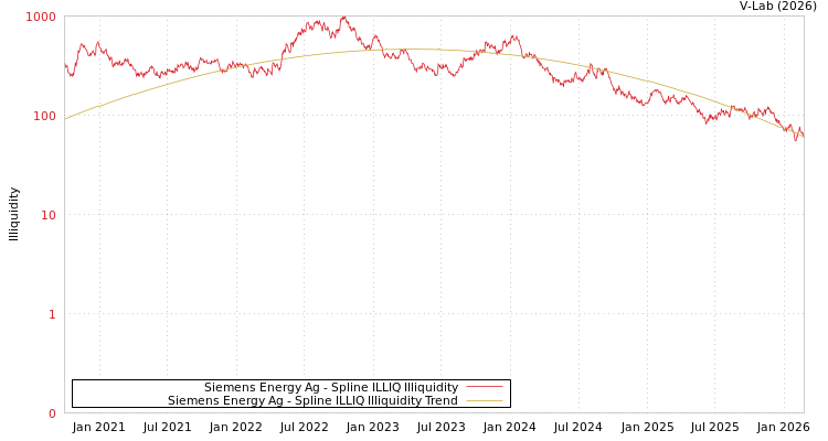 graph of Siemens Energy Ag ILLIQ-SMEM