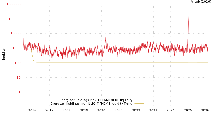 graph of Energizer Holdings Inc ILLIQ-MFMEM