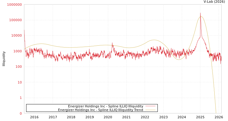 graph of Energizer Holdings Inc ILLIQ-SMEM