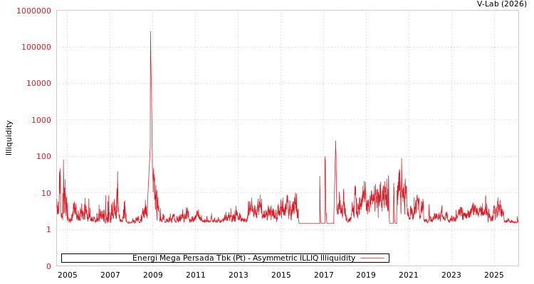 graph of Energi Mega Persada Tbk (Pt) ILLIQ-AMEM