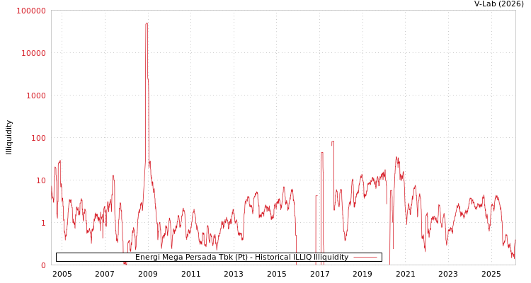 graph of Energi Mega Persada Tbk (Pt) ILLIQ-HIST