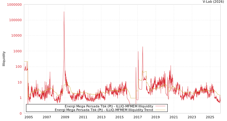 graph of Energi Mega Persada Tbk (Pt) ILLIQ-MFMEM