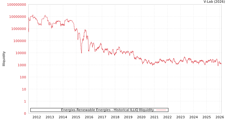 graph of Energixs-Renewable Energies ILLIQ-HIST