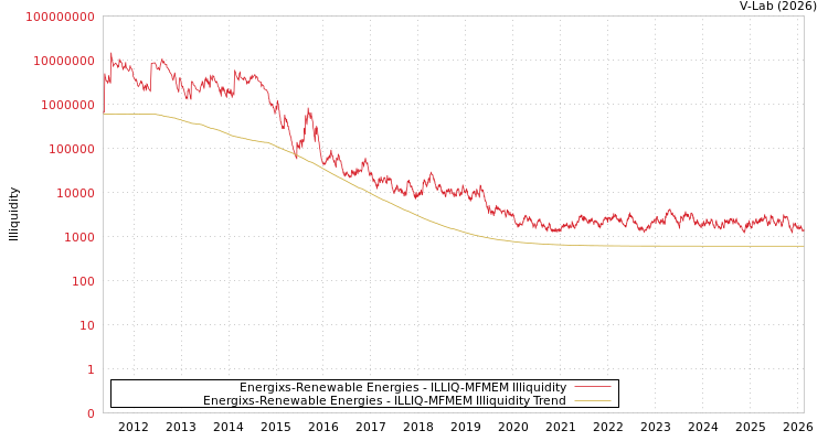 graph of Energixs-Renewable Energies ILLIQ-MFMEM