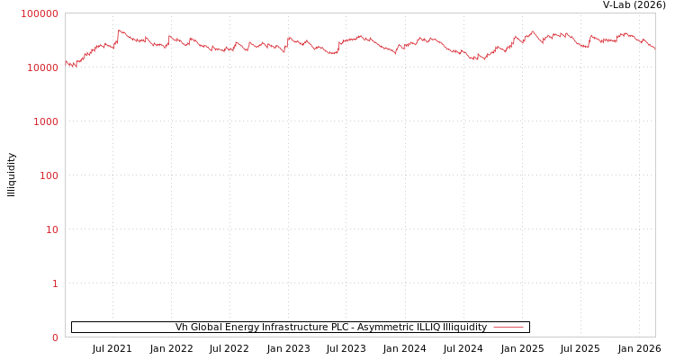 graph of Vh Global Energy Infrastructure PLC ILLIQ-AMEM