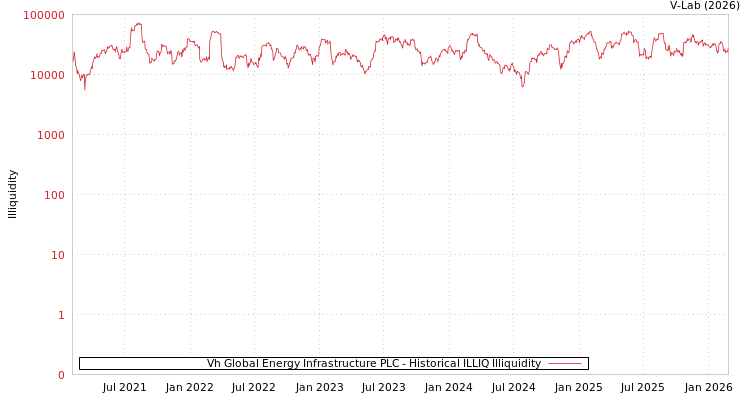 graph of Vh Global Energy Infrastructure PLC ILLIQ-HIST