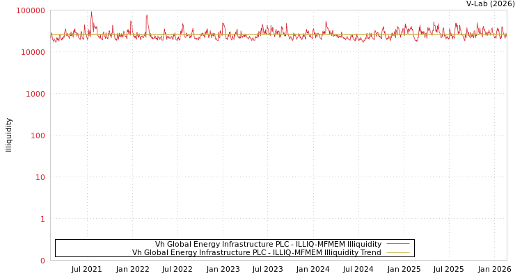 graph of Vh Global Energy Infrastructure PLC ILLIQ-MFMEM
