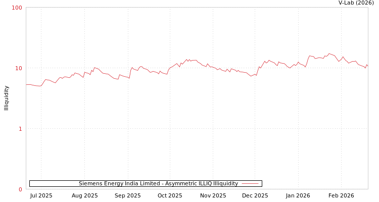 graph of Siemens Energy India Limited ILLIQ-AMEM