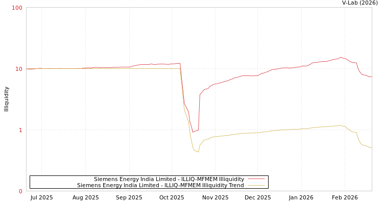 graph of Siemens Energy India Limited ILLIQ-MFMEM