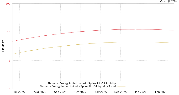graph of Siemens Energy India Limited ILLIQ-SMEM