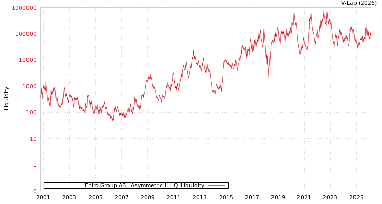 graph of Eniro Group AB ILLIQ-AMEM