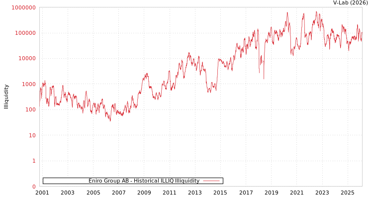 graph of Eniro Group AB ILLIQ-HIST