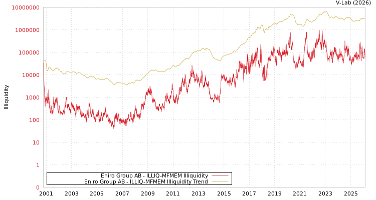 graph of Eniro Group AB ILLIQ-MFMEM