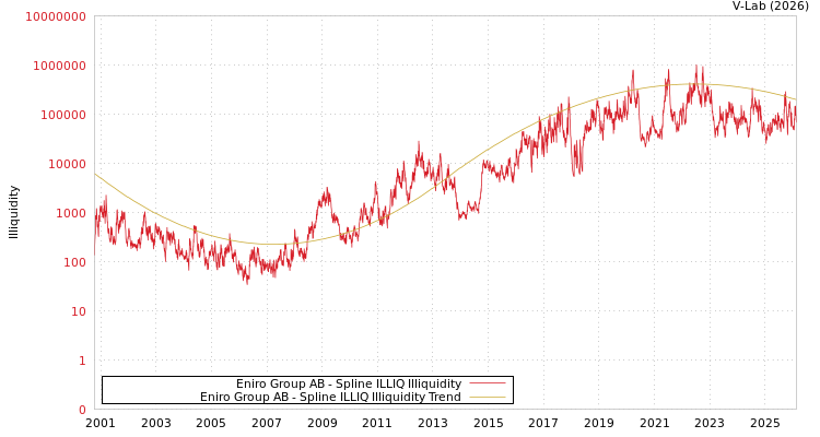 graph of Eniro Group AB ILLIQ-SMEM