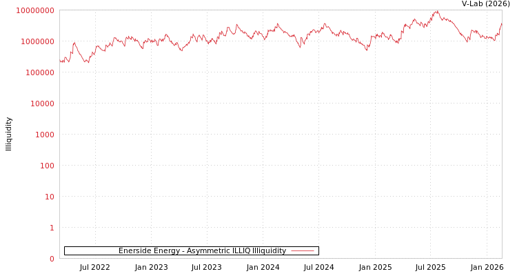 graph of Enerside Energy ILLIQ-AMEM