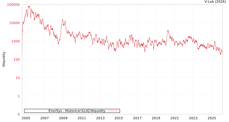 graph of EnerSys ILLIQ-HIST