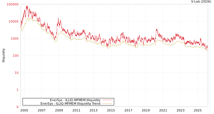 graph of EnerSys ILLIQ-MFMEM