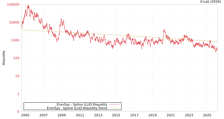 graph of EnerSys ILLIQ-SMEM