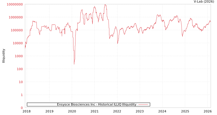 graph of Ensysce Biosciences Inc ILLIQ-HIST