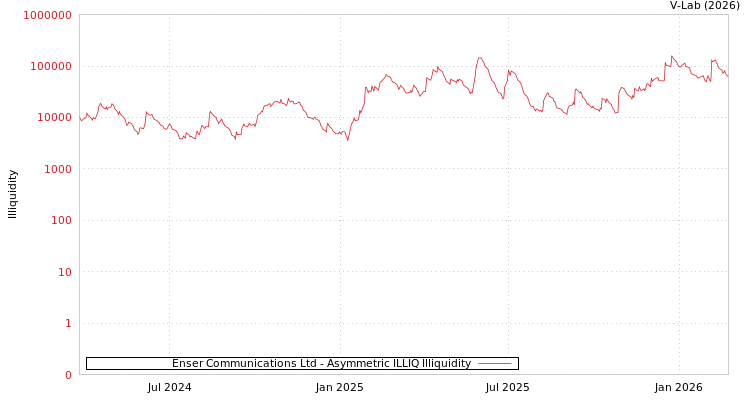 graph of Enser Communications Ltd ILLIQ-AMEM