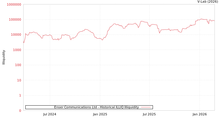 graph of Enser Communications Ltd ILLIQ-HIST