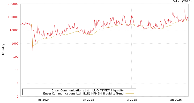 graph of Enser Communications Ltd ILLIQ-MFMEM