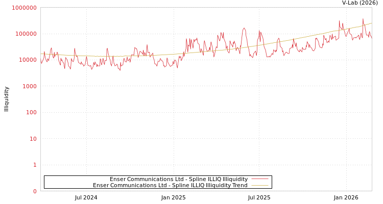 graph of Enser Communications Ltd ILLIQ-SMEM