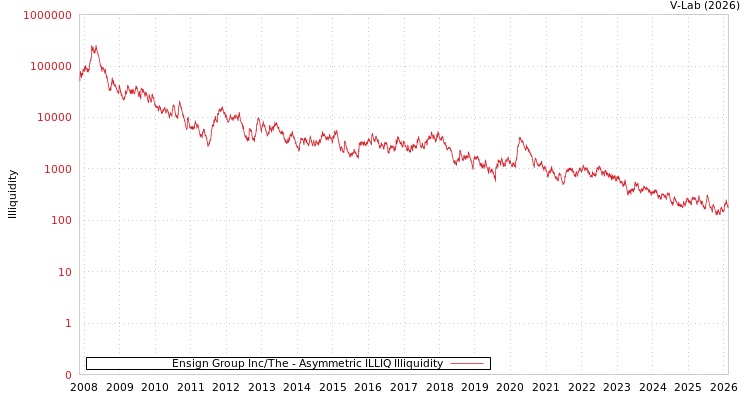 graph of Ensign Group Inc/The ILLIQ-AMEM