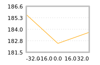 Impact of return on liquidity tomorrow