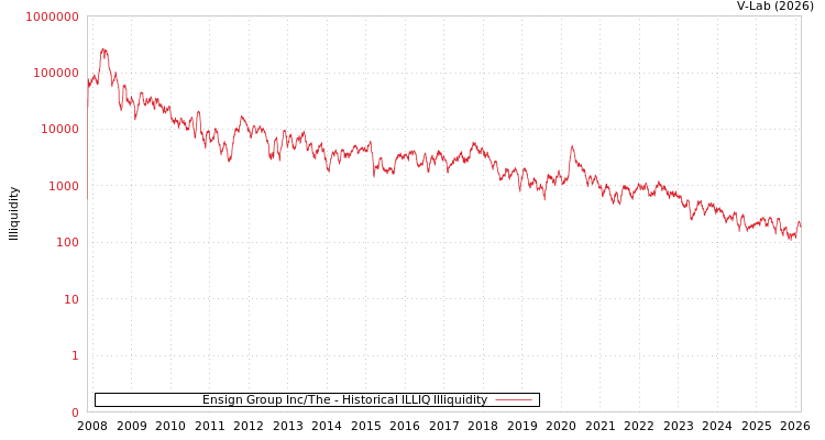 graph of Ensign Group Inc/The ILLIQ-HIST