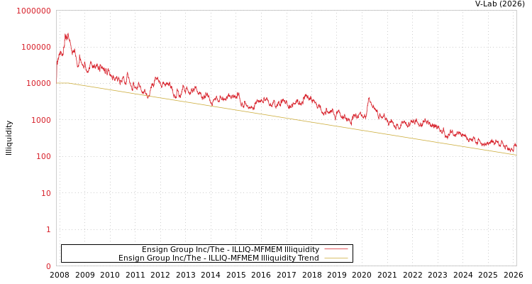 graph of Ensign Group Inc/The ILLIQ-MFMEM