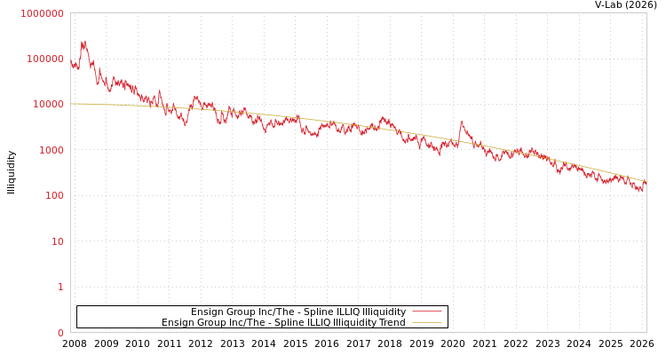 graph of Ensign Group Inc/The ILLIQ-SMEM