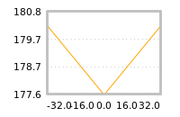 Impact of return on liquidity tomorrow
