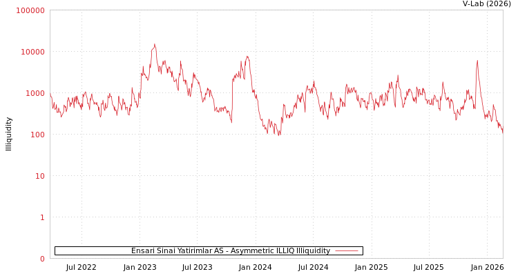 graph of Ensari Sinai Yatirimlar AS ILLIQ-AMEM
