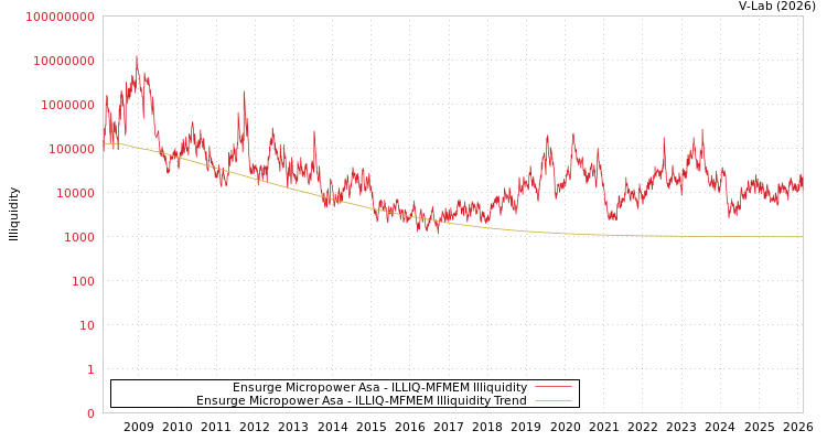 graph of Ensurge Micropower Asa ILLIQ-MFMEM