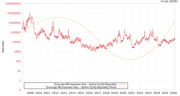 graph of Ensurge Micropower Asa ILLIQ-SMEM